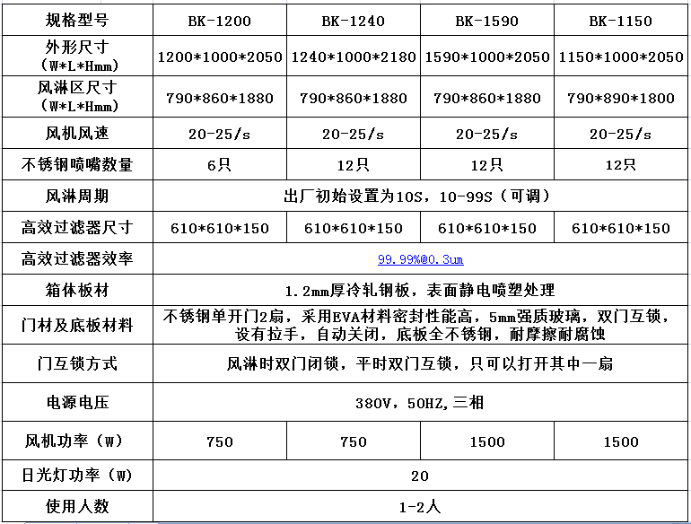 风淋室的特点图解说明及技术参数！----百科净化科技